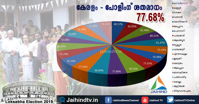 ലോക്‌സഭാ തെരഞ്ഞെടുപ്പിൽ സംസ്ഥാനത്ത് റെക്കോഡ് പോളിംഗ് - 77.68 %