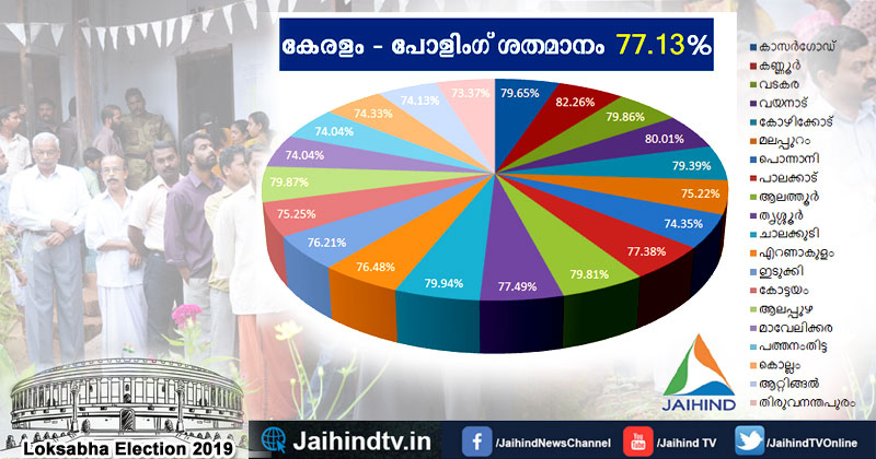 കേരളത്തില്‍ മികച്ച പോളിംഗ്; ഇതുവരെ 77.13 %: വോട്ടെടുപ്പ് തുടരുന്നു