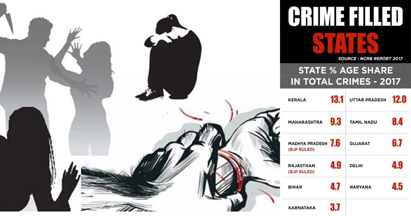 കേരളം ഒന്നാമതാണ്!! കുറ്റകൃത്യങ്ങളില്‍; ഉത്തര്‍പ്രദേശിനെയും പിന്നിലാക്കി കേരളത്തിലെ കുറ്റകൃത്യങ്ങളുടെ ശതമാനം