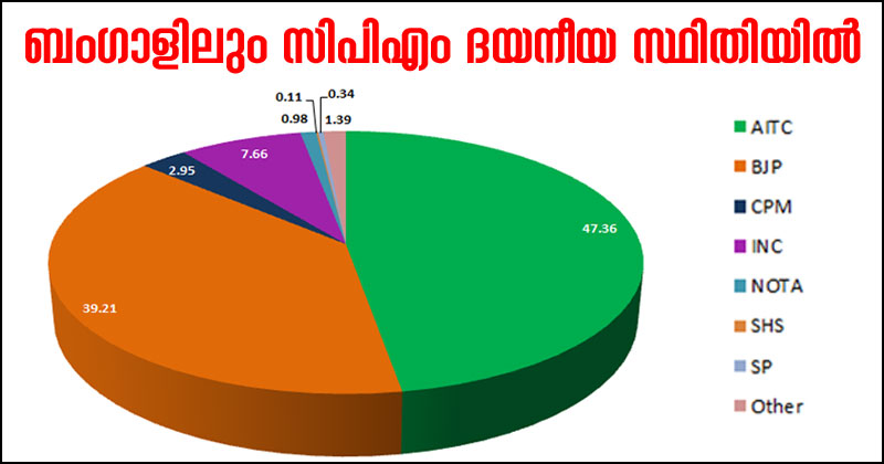 ബംഗാളിലും സിപിഎമ്മിന് തിരിച്ചടി; ഉപതെരഞ്ഞെടുപ്പിൽ ലഭിച്ചത് ആകെ പോള്‍ ചെയ്തതിന്‍റെ 2.95 ശതമാനം വോട്ട് മാത്രം