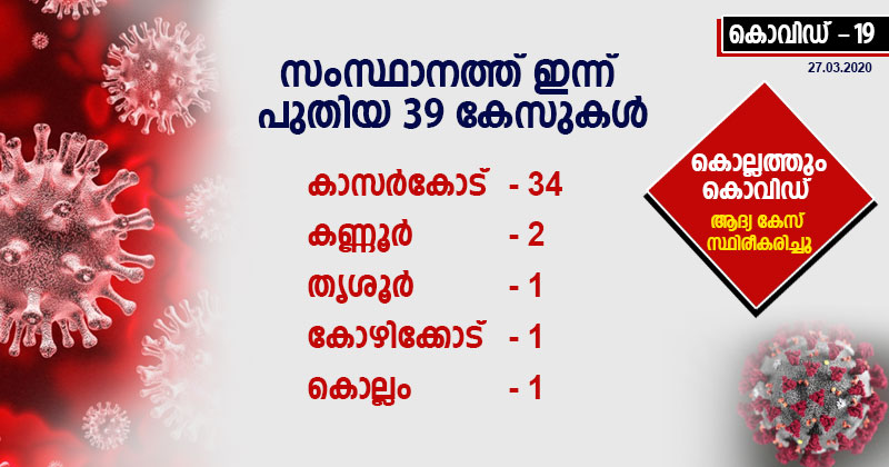 കൊവിഡ് 19 : കൊല്ലത്ത് ആദ്യ കേസ് സ്ഥിരീകരിച്ചു; ഇന്ന് സംസ്ഥാനത്ത് പുതിയ 39 കൊവിഡ് കേസുകള്‍, 34ഉം കാസർകോട്ട്