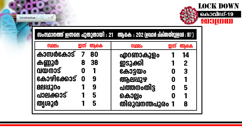 കൊവിഡ് 19 : സംസ്ഥാനത്ത് 141211 പേർ നിരീക്ഷണത്തില്‍