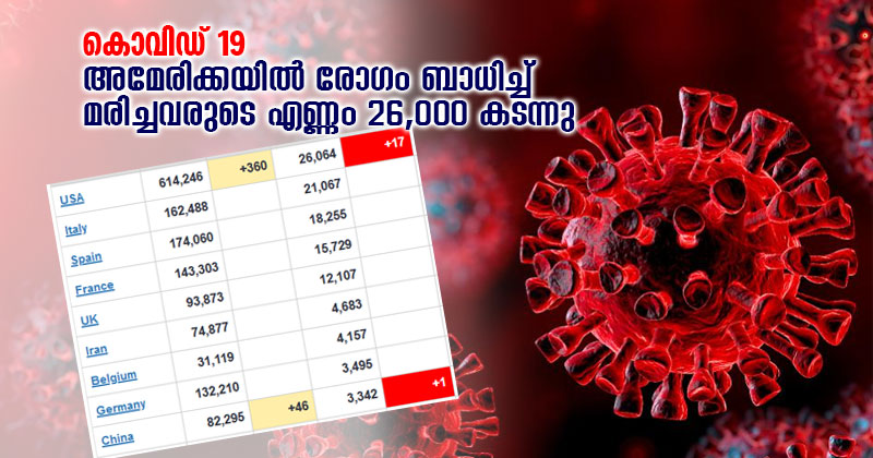 അമേരിക്കയിൽ കൊവിഡ് ബാധിച്ച് മരിച്ചവരുടെ എണ്ണം 26,000 കടന്നു
