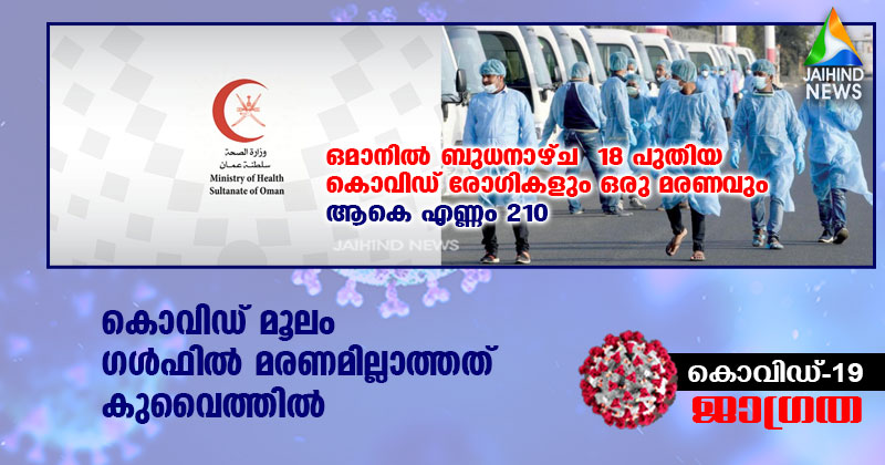 കൊവിഡ് മൂലം ഗള്‍ഫില്‍ മരണമില്ലാത്തത്  കുവൈത്തില്‍ : ഒമാനില്‍ ബുധനാഴ്ച  18 പുതിയ കൊവിഡ് രോഗികളും  ഒരു മരണവും ; ആകെ എണ്ണം 210