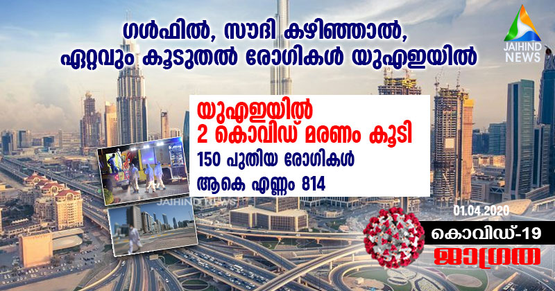 യുഎഇയിൽ 2 മരണം കൂടി : 150 പുതിയ രോഗികൾ ; ആകെ എണ്ണം 814 ഗൾഫിൽ സൗദി കഴിഞ്ഞാൽ ഏറ്റവും കൂടുതൽ രോഗികൾ യുഎഇയിൽ