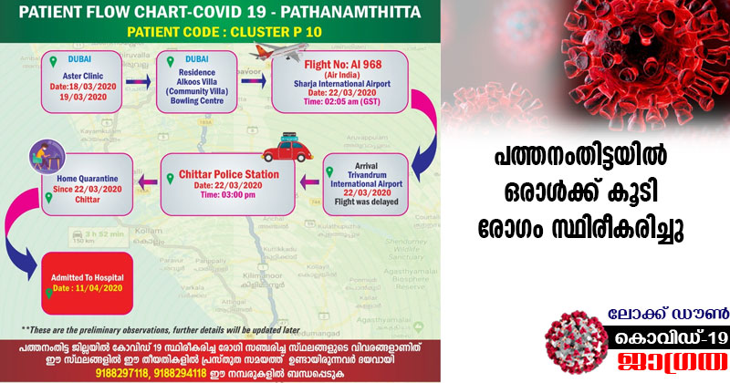 കൊവിഡ് 19 : പത്തനംതിട്ടയിൽ ഒരാൾക്ക് കൂടി ഇന്ന് രോഗം സ്ഥിരീകരിച്ചു