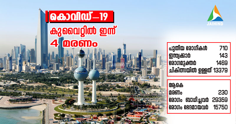 കുവൈറ്റില്‍ 143 ഇന്ത്യക്കാര്‍ ഉള്‍പ്പെടെ 710 കൊവിഡ് രോഗികള്‍ കൂടി; മരണം 4