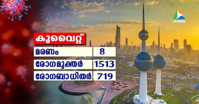 കൊവിഡ്-19 : കുവൈറ്റില്‍ ഇന്ന് 8 മരണം; 156 ഇന്ത്യക്കാര്‍ ഉള്‍പ്പെടെ 719 പുതിയ രോഗികള്‍