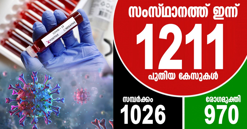 കൊവിഡ്-19 : ഇന്ന് രോഗം സ്ഥിരീകരിച്ചത് 1,211 പേര്‍ക്ക്; 970 പേര്‍ക്ക് രോഗമുക്തി; ഇന്ന് 34 പുതിയ ഹോട്ട് സ്‌പോട്ടുകള്‍