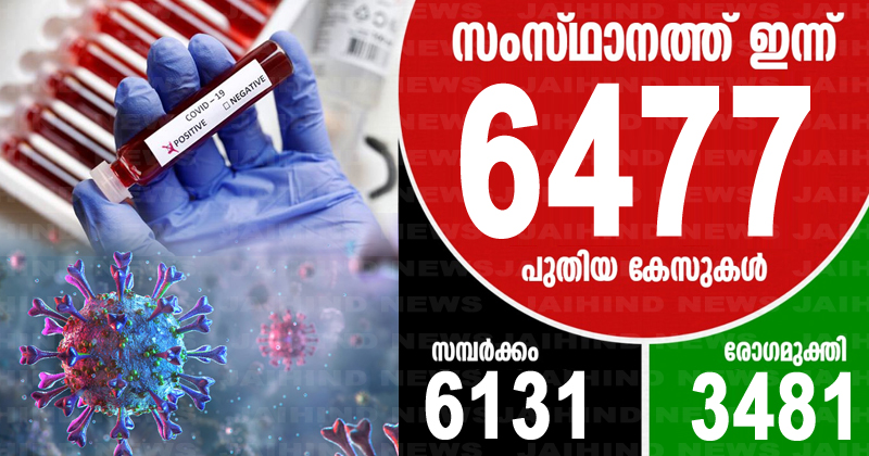 സംസ്ഥാനത്ത് ഇന്ന് 6477 പേര്‍ക്ക് കൊവിഡ് ; 12 പുതിയ ഹോട്ട് സ്‌പോട്ടുകള്‍
