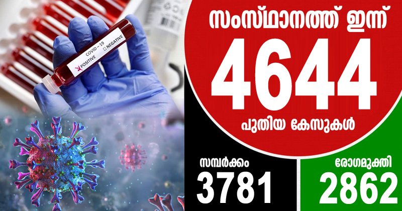 കൊവിഡ് 19 : സംസ്ഥാനത്ത് ഇന്ന് രോഗം സ്ഥിരീകരിച്ചത് 4644 പേർക്ക്; 2862 പേര്‍ക്ക് രോഗമുക്തി; പുതിയ 27 ഹോട്ട് സ്‌പോട്ടുകള്‍