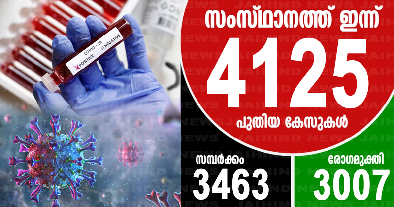 കൊവിഡ്-19 : കേരളത്തില്‍ ഇന്ന് രോഗം സ്ഥിരീകരിച്ചത് 4125 പേര്‍ക്ക്