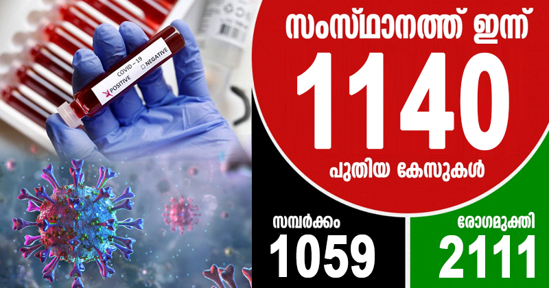 സംസ്ഥാനത്ത് ഇന്ന് കൊവിഡ്-19 സ്ഥിരീകരിച്ചത് 1140 പേര്‍ക്ക്; 2111 പേര്‍ക്ക് രോഗമുക്തി;  പുതിയ 11 ഹോട്ട് സ്‌പോട്ടുകള്‍