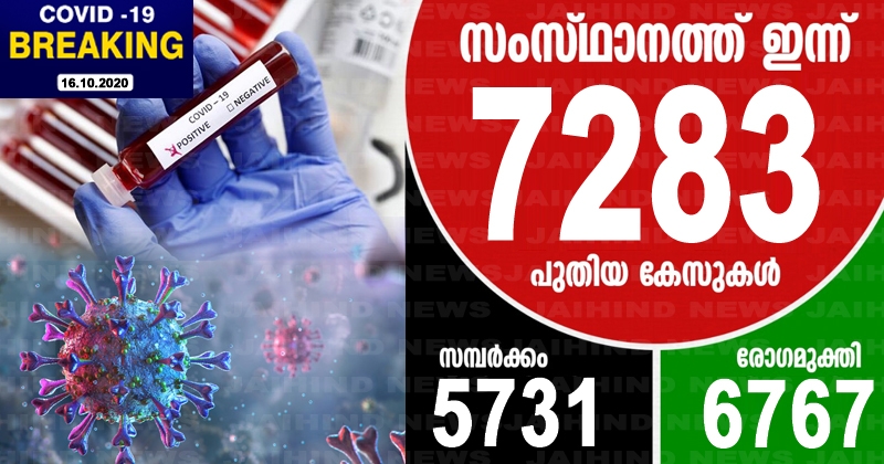 കൊവിഡ്-19 : സംസ്ഥാനത്ത് ഇന്ന് രോഗം സ്ഥിരീകരിച്ചത് 7283 പേർക്ക്; 6767 പേര്‍ക്ക് രോഗമുക്തി
