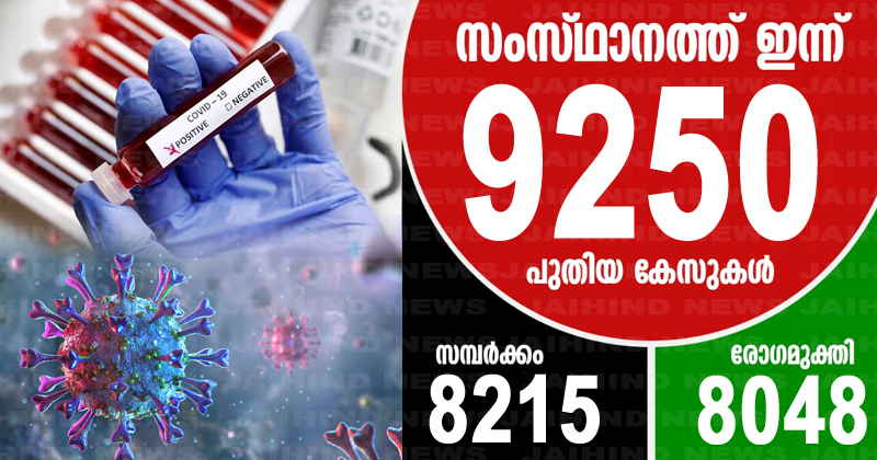 കൊവിഡ്-19 : സംസ്ഥാനത്ത് രോഗം സ്ഥിരീകരിച്ചത് 9250 പേര്‍ക്ക്; 8048 പേര്‍ക്ക് രോഗമുക്തി; 11 പുതിയ ഹോട്ട് സ്‌പോട്ടുകള്‍