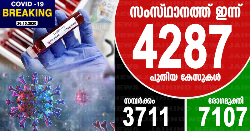 കൊവിഡ്-19  : സംസ്ഥാനത്ത് ഇന്ന് രോഗം സ്ഥിരീകരിച്ചത് 4287 പേര്‍ക്ക്