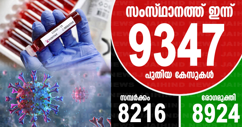 കൊവിഡ്-19  : സംസ്ഥാനത്ത് ഇന്ന് 9347 പേര്‍ക്ക് രോഗം സ്ഥിരീകരിച്ചു; 8924 പേര്‍ക്ക് രോഗമുക്തി; 12 പുതിയ ഹോട്ട് സ്‌പോട്ടുകള്‍