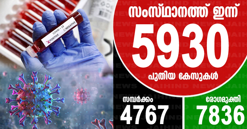 കൊവിഡ്-19  : സംസ്ഥാനത്ത് ഇന്ന് 5930 പേര്‍ക്ക് രോഗം സ്ഥിരീകരിച്ചു;  7836 പേര്‍ക്ക് രോഗമുക്തി