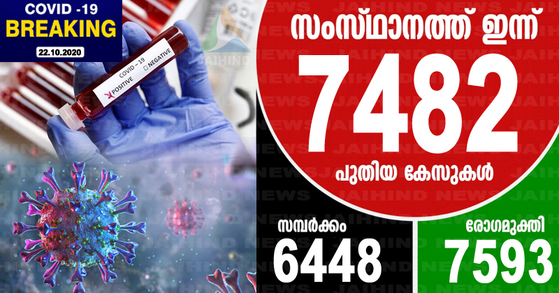 കൊവിഡ്-19 :  കേരളത്തില്‍ ഇന്ന് രോഗം സ്ഥിരീകരിച്ചത് 7482 പേര്‍ക്ക്