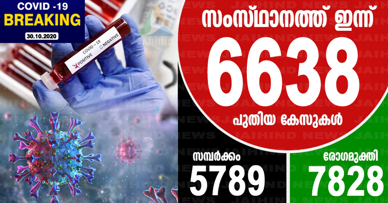 കൊവിഡ്-19 : സംസ്ഥാനത്ത് ഇന്ന് രോഗം സ്ഥിരീകരിച്ചത് 6638 പേര്‍ക്ക്; 7828 പേര്‍ക്ക് രോഗമുക്തി