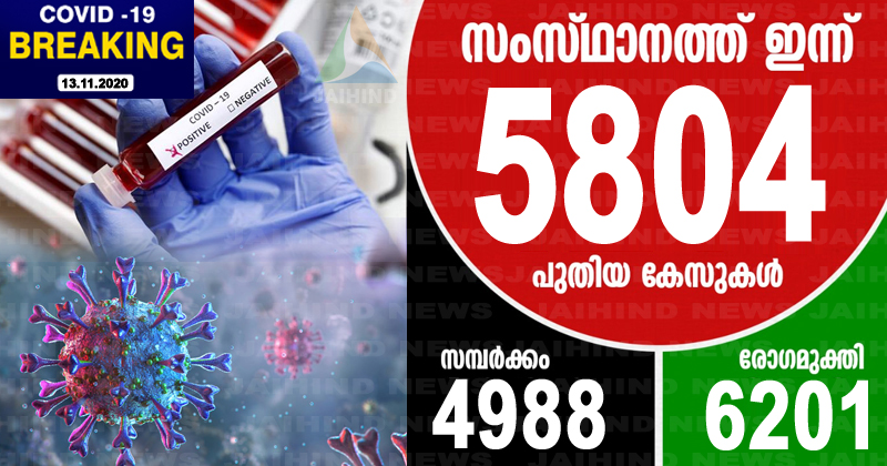 കൊവിഡ്-19 : ഇന്ന് രോഗം സ്ഥിരീകരിച്ചത്  5804 പേര്‍ക്ക്