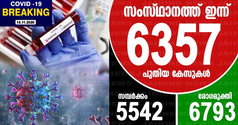 സംസ്ഥാനത്ത് 6357 പേര്‍ക്ക് കൊവിഡ് ; 6793 പേർക്ക് രോഗമുക്തി