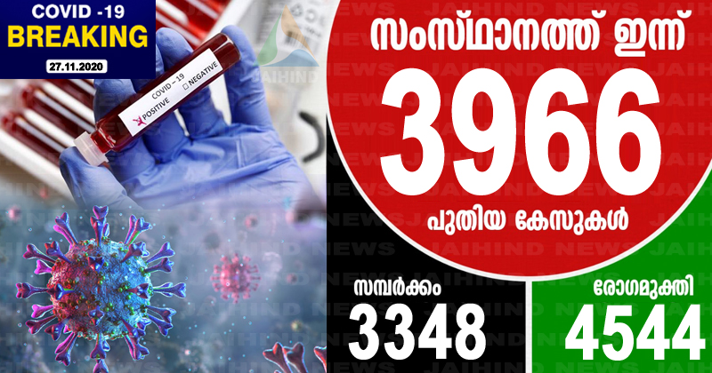 കൊവിഡ്-19 : സംസ്ഥാനത്ത് ഇന്ന് രോഗം സ്ഥിരീകരിച്ചത് 3966 പേര്‍ക്ക്; ടെസ്റ്റ് പോസിറ്റിവിറ്റി നിരക്ക് 10.14