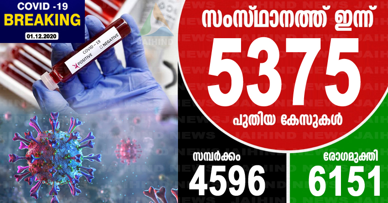 കൊവിഡ്-19 : കേരളത്തില്‍ ഇന്ന് രോഗം സ്ഥിരീകരിച്ചത് 5375 പേര്‍ക്ക്